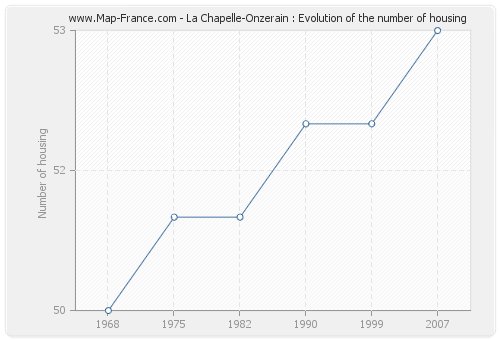 La Chapelle-Onzerain : Evolution of the number of housing